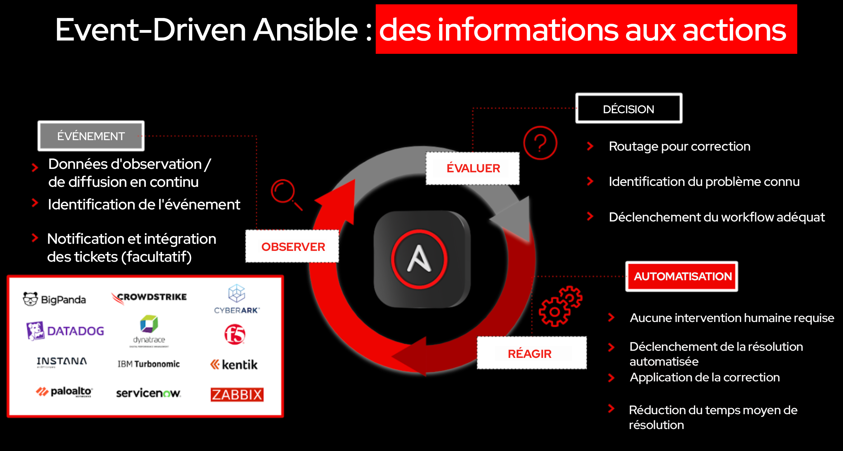  processus qu'utilise Event-Driven Ansible pour transformer un événement en action