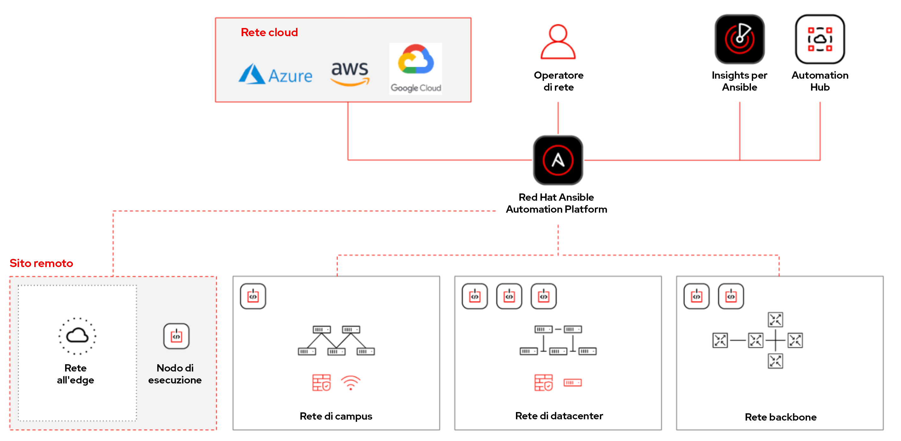 Figura 11. Ansible Automation Platform opera in qualsiasi punto della rete, fino all'edge.