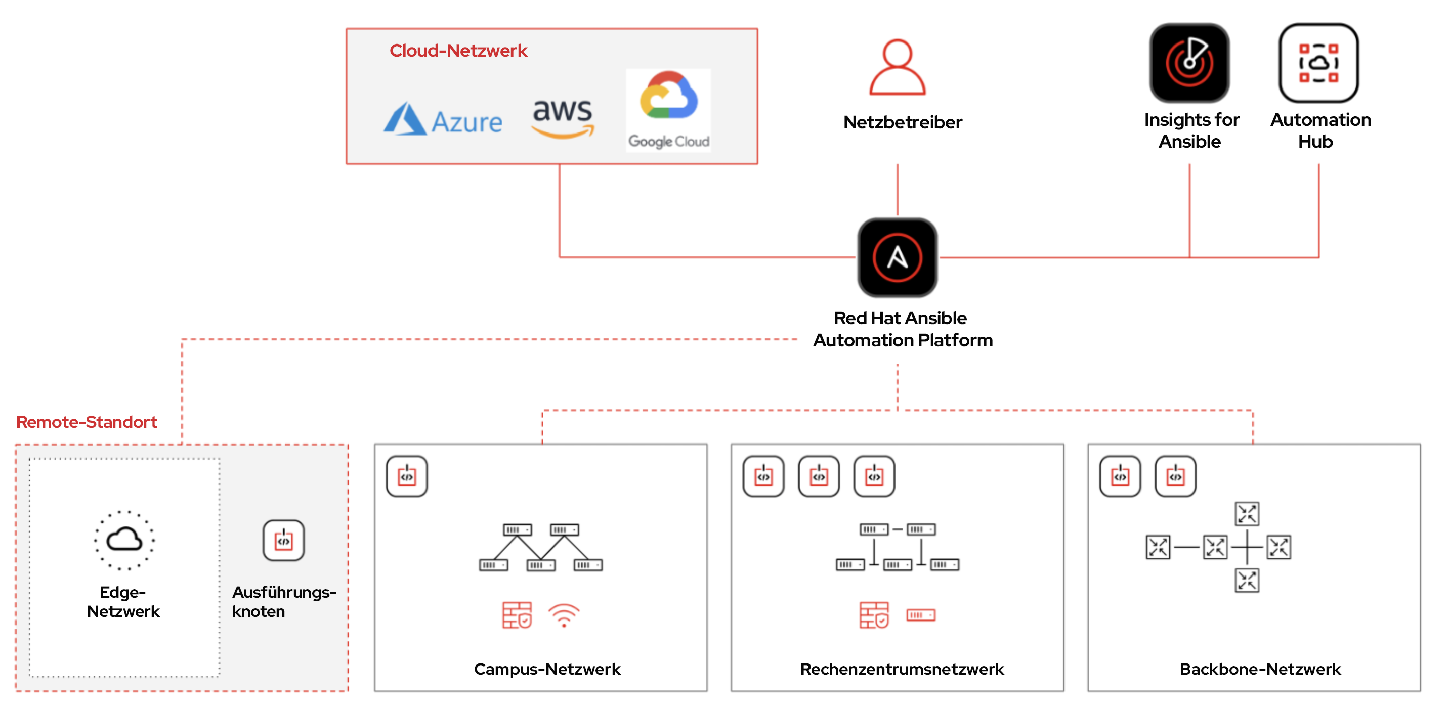 Abbildung 11: Ansible Automation Platform funktioniert in Ihrem gesamten Netzwerk bis zum Edge