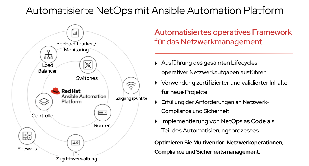 Abbildung 1: Automatisiertes operatives Framework für das Netzwerkmanagement
