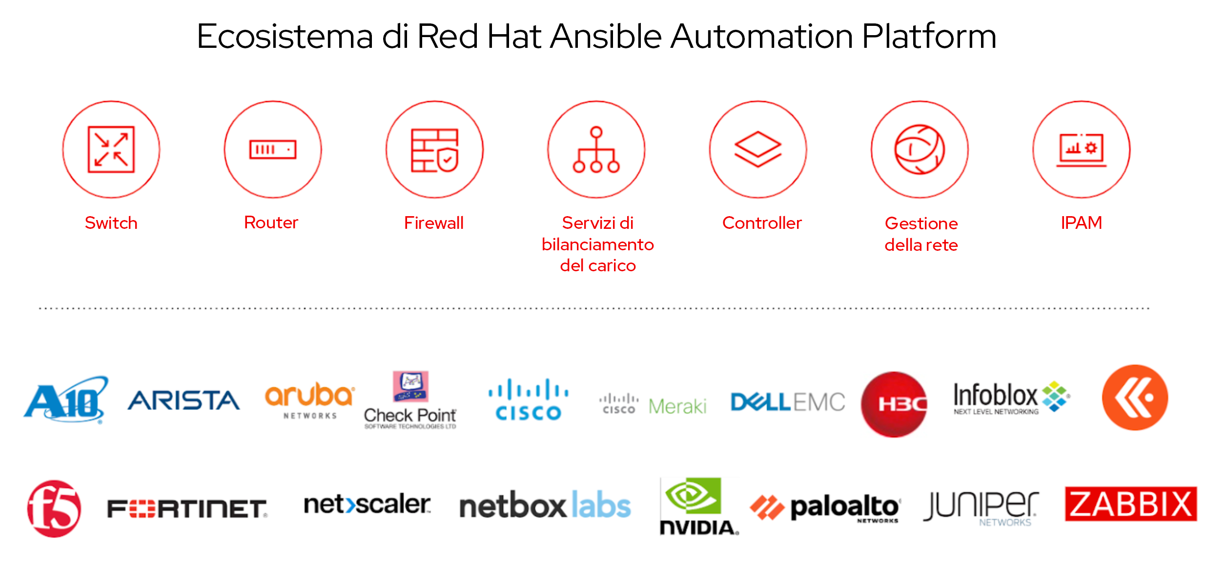 The Red Hat Ansible Automation Platform partner ecosystem, showing network component icons and partner logos