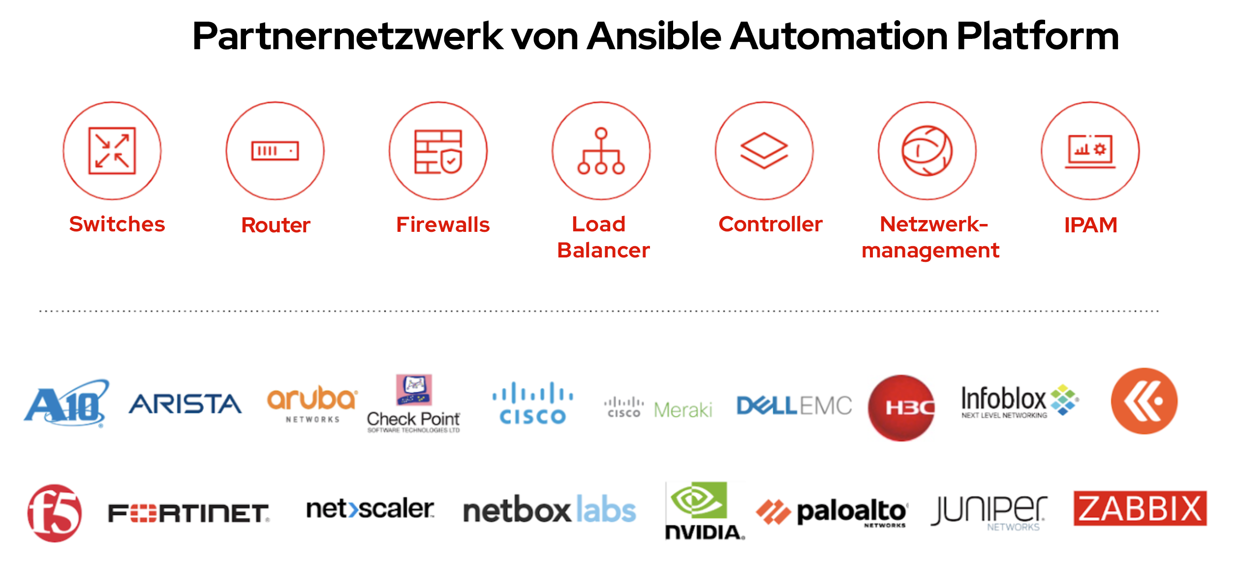 Abbildung 2: Das Netzwerk mit Technologiepartnern in der Netzwerk-Domain, die zu Red Hat Ansible Certified Content Collections beitragen