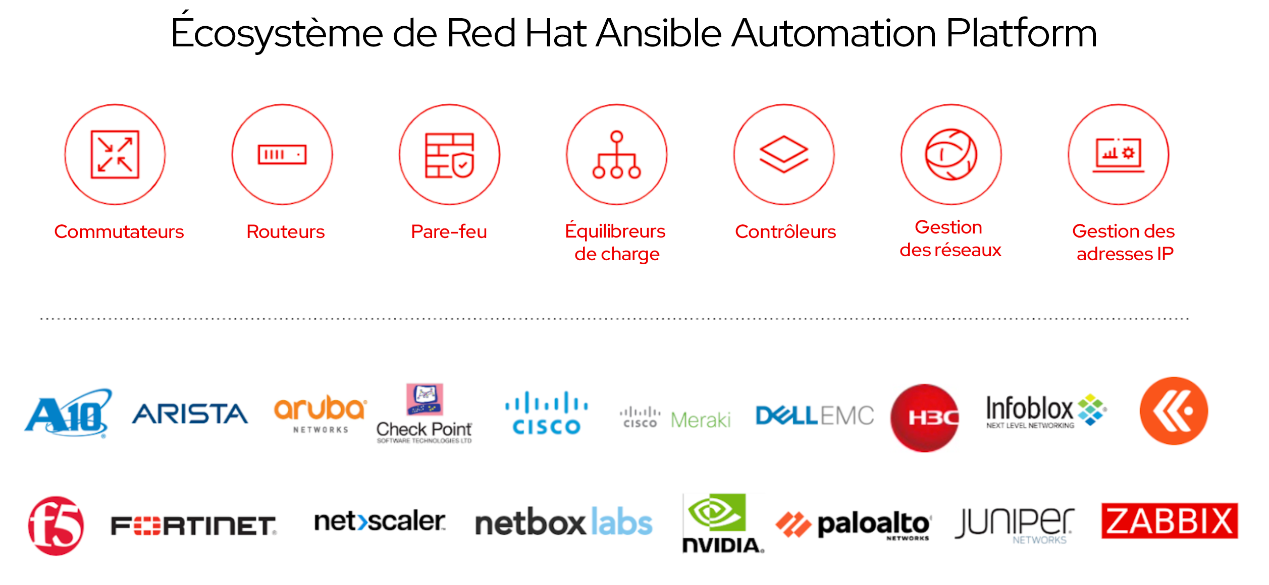  écosystème de partenaires technologiques pour les réseaux qui contribuent aux collections de contenus Red Hat Ansible Certified Content Collection