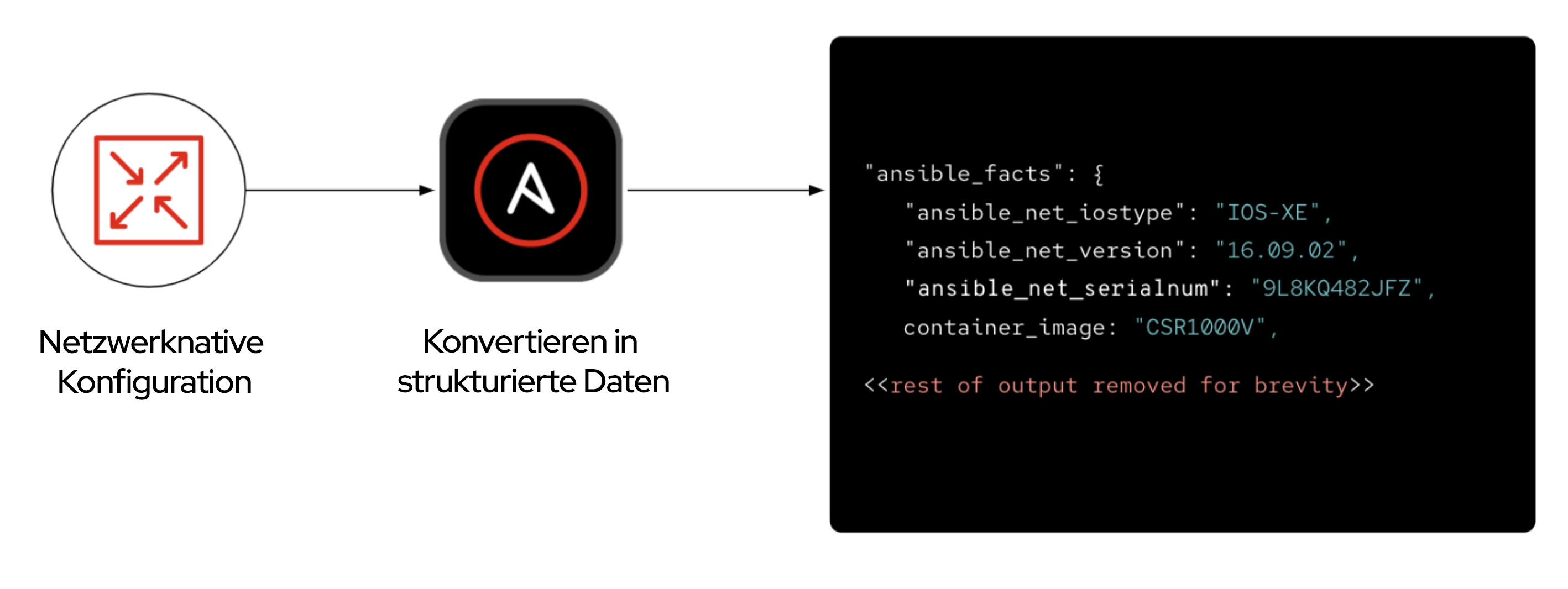 Abbildung 5: Ansible Automation Platform konvertiert Netzwerkinformationen in nutzbare strukturierte Daten