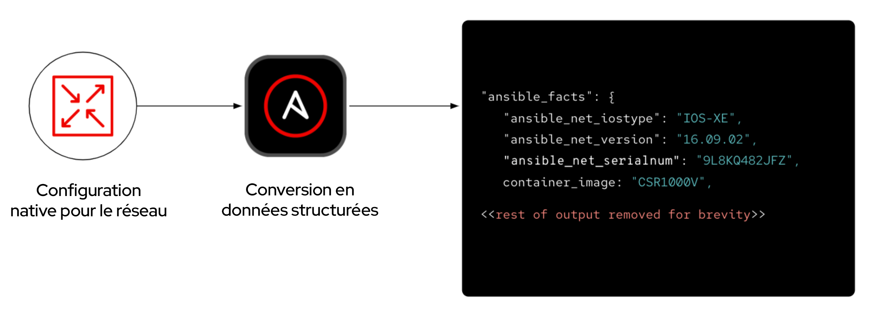 Figure 5 : conversion des informations du réseau en données structurées exploitables avec Ansible Automation Platform