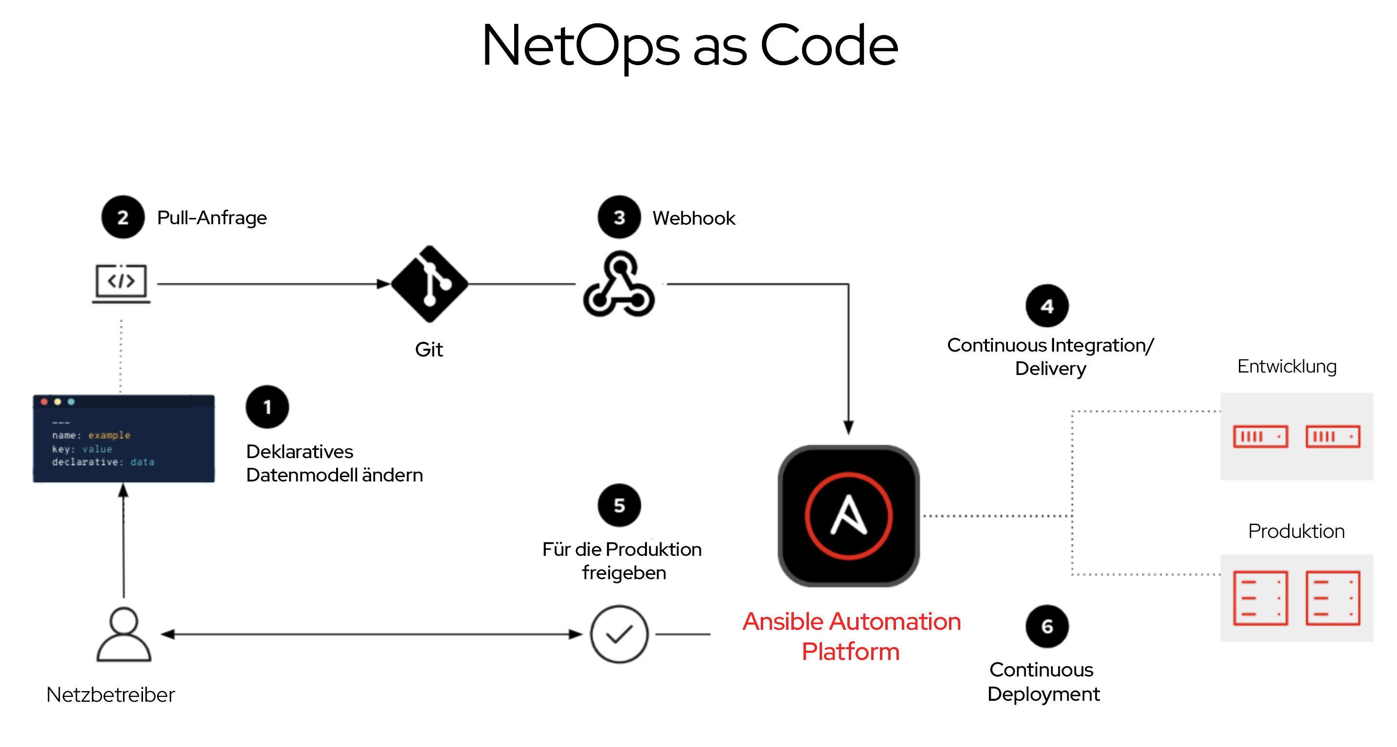 Abbildung 7: NetOps as Code mit Red Hat Ansible Automation Platform