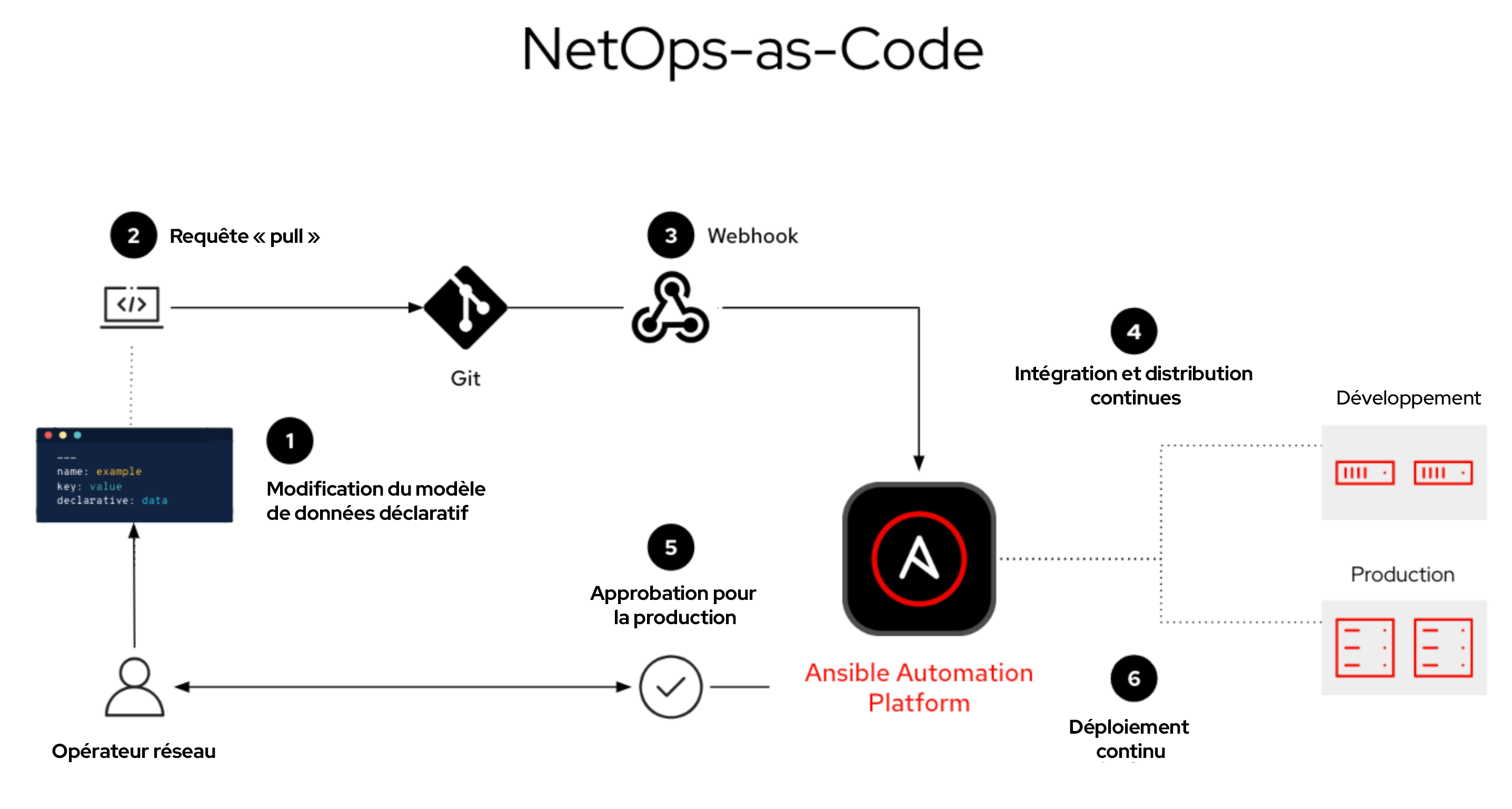 approche NetOps-as-Code avec Red Hat Ansible Automation Platform