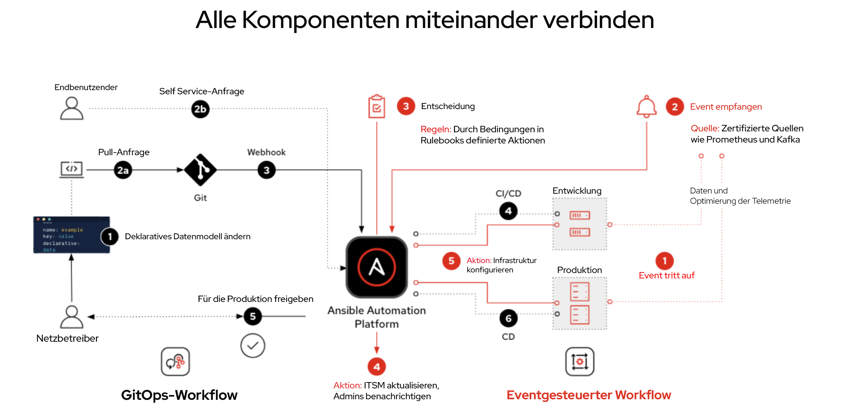 Abbildung 8: NetOps as Code mit einem eventgesteuerten Workflow