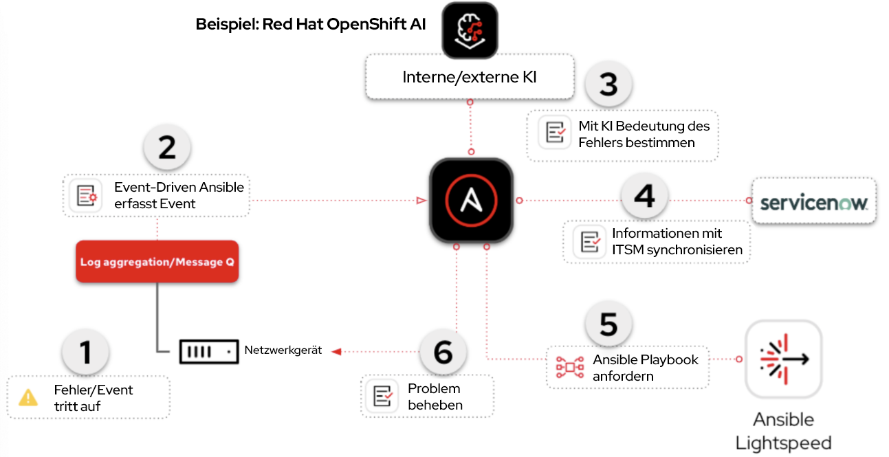 Abbildung 9: Event-Driven Ansible kann zum Auslösen von AIOps-Workflows verwendet werden