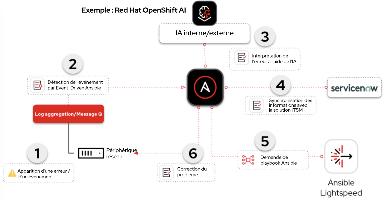 utilisation de la solution Event-Driven Ansible pour déclencher des workflows AIOps
