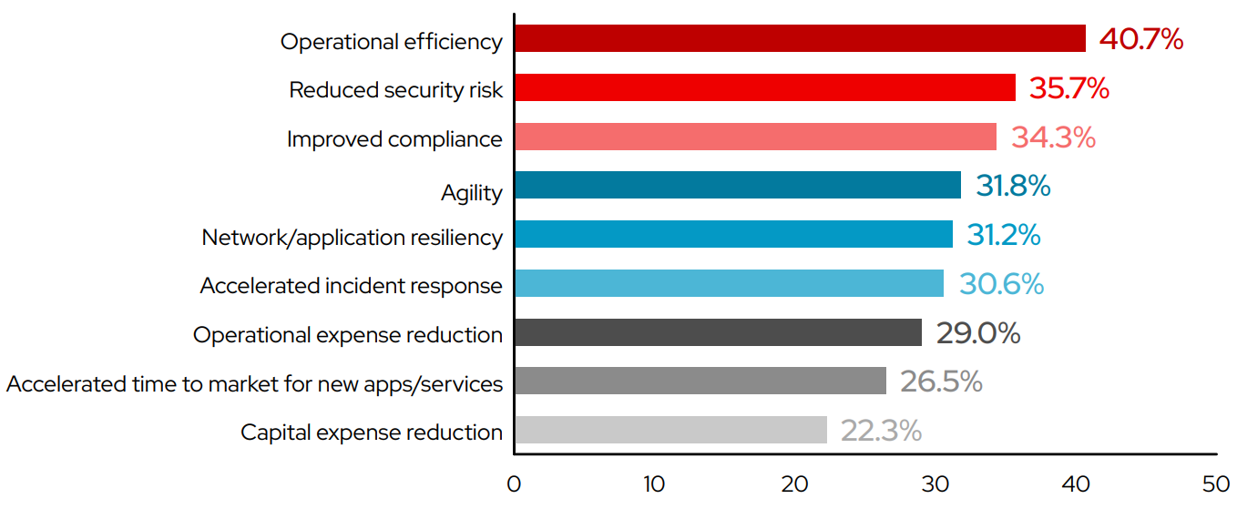 Top drivers for network automation2