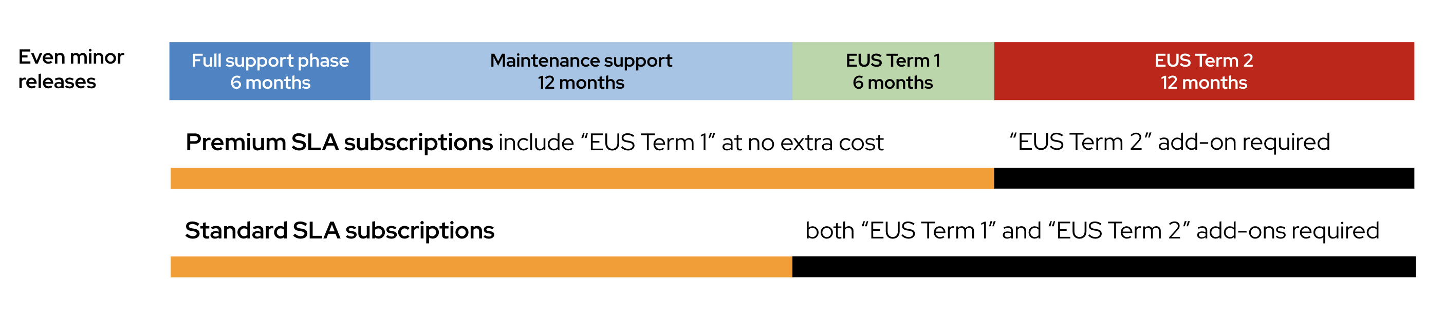 Red Hat provides long-life support add-ons for long-life releases
