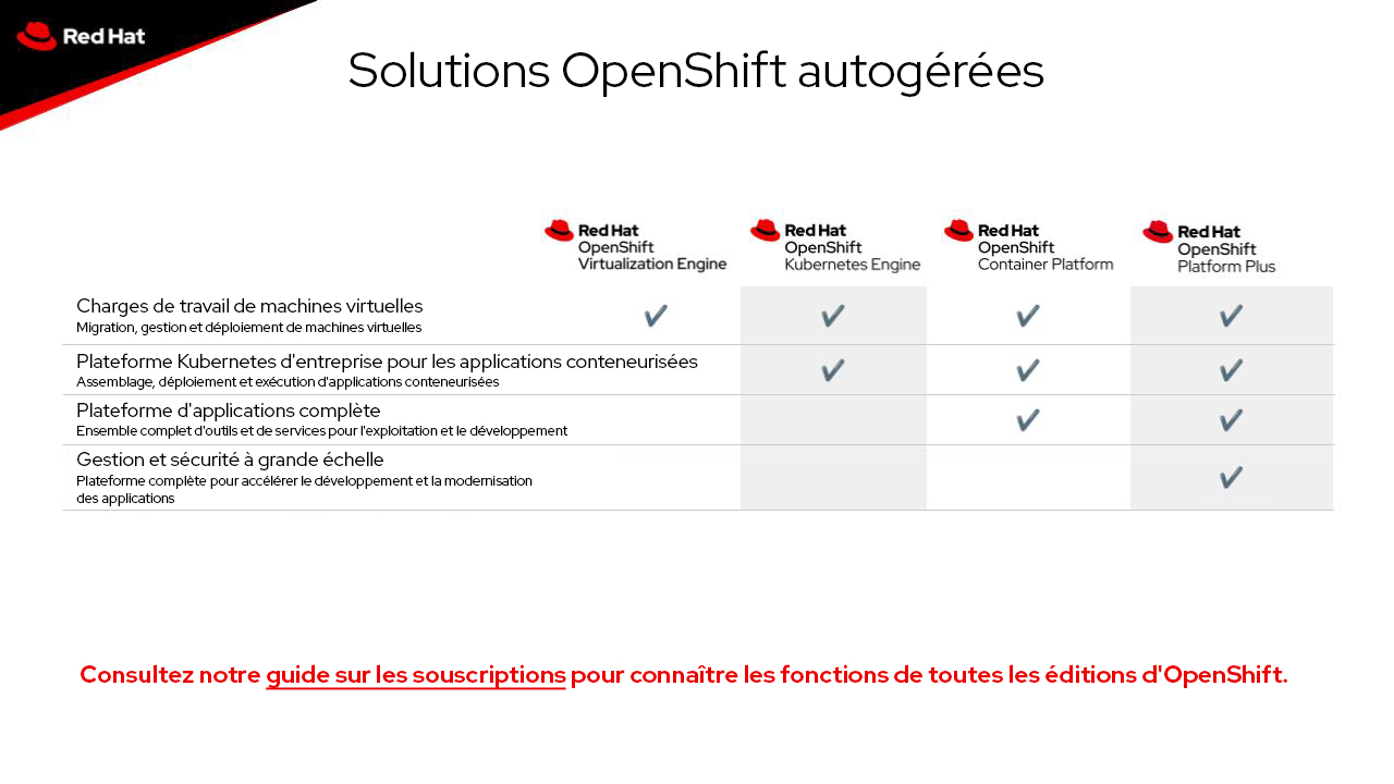 fonctionnalités d'OpenShift Container Platform et produits Red Hat complémentaires