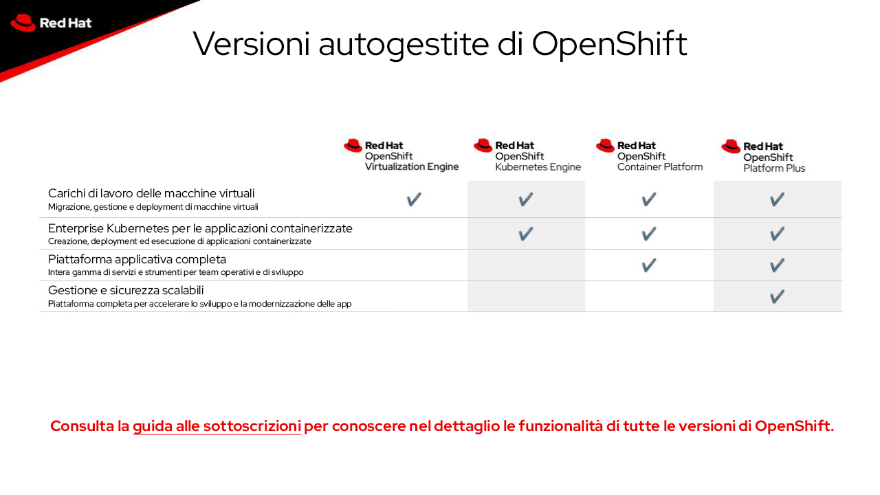 Le funzionalità di OpenShift Container Platform e i prodotti Red Hat complementari