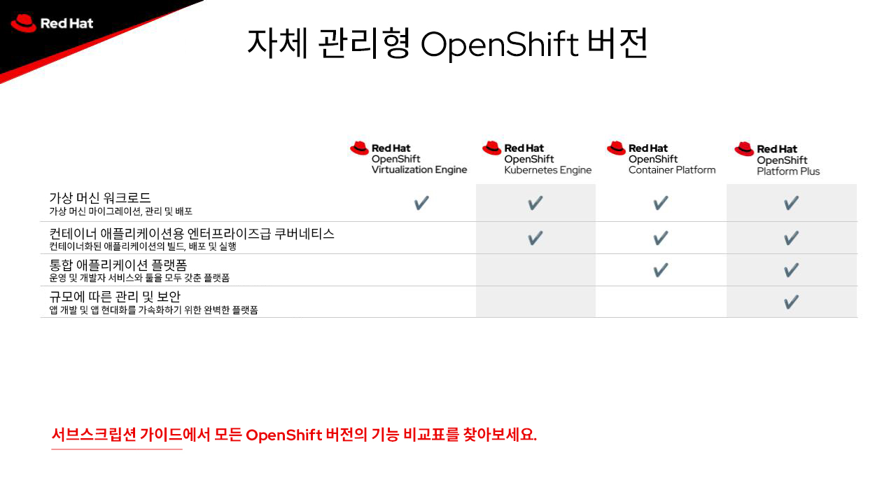 OpenShift Container Platform 기능과 상호 보완적인 Red Hat 제품