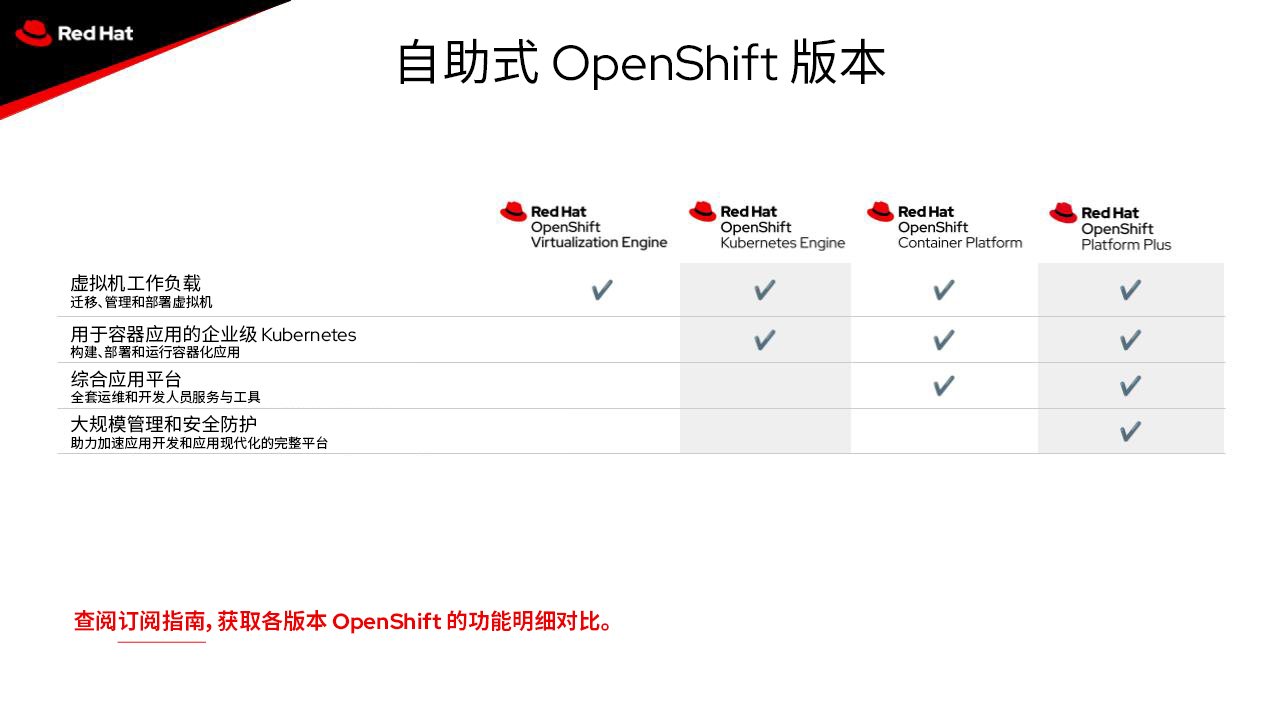 图 1.OpenShift 容器平台功能及配套红帽产品