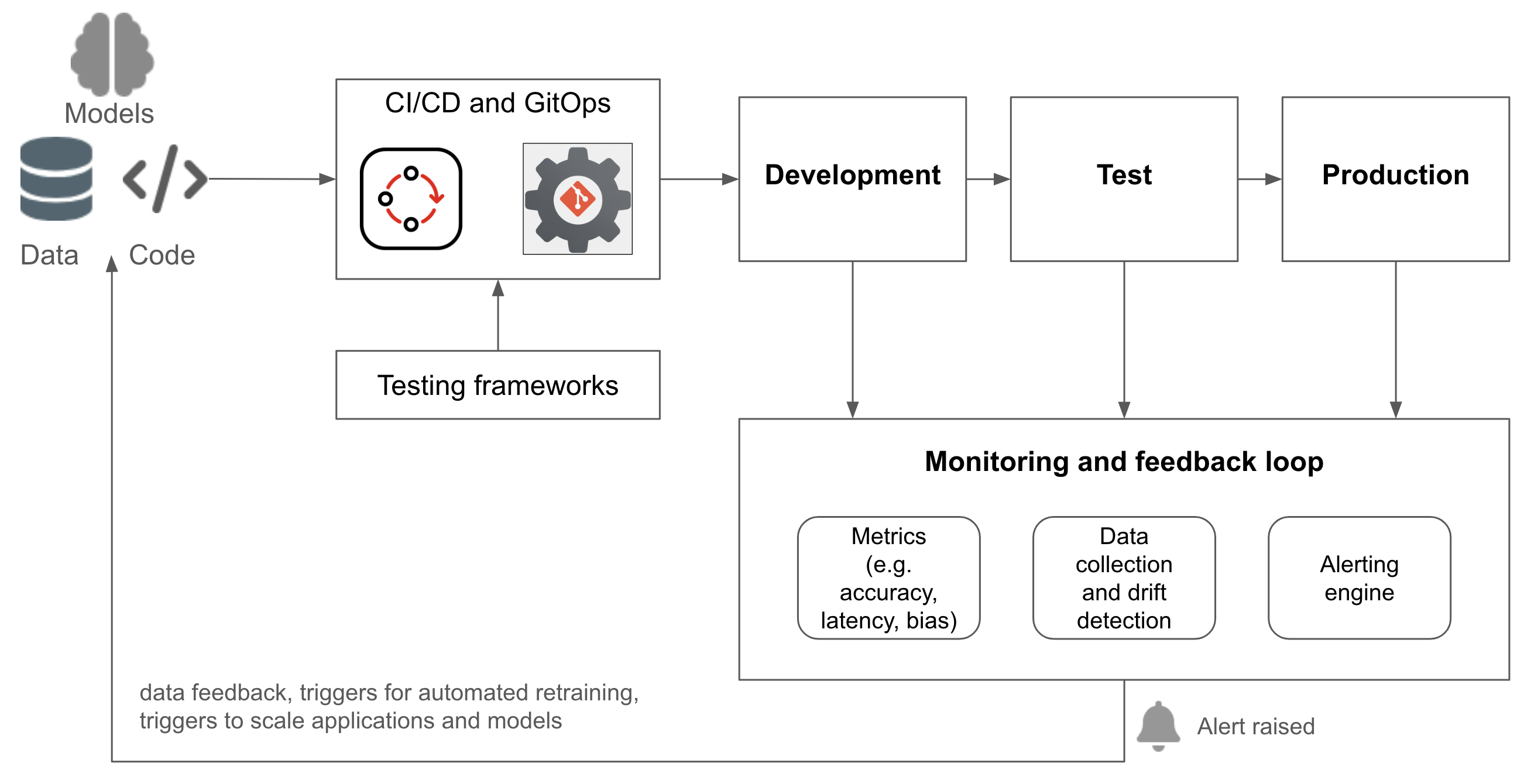 A diagram of an AI/ML workflow, showing a CI/CD pipeline and a monitoring and feedback loop