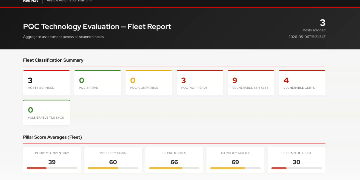 Example cryptographic discovery scan results from Red Hat Ansible Automation Platform over a set of hosts.