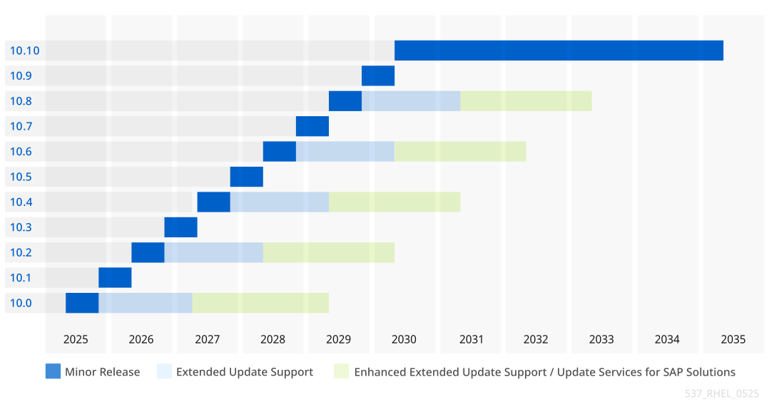 Figure 1. Planned Extended Update Support streams for Red Hat Enterprise Linux 10 minor releases.