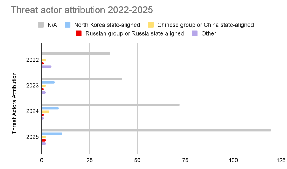 chart showing Threat actor attribution