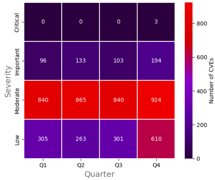 chart of CVE reports by quarter