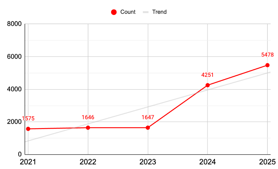 chart showing Total CVE trend by year