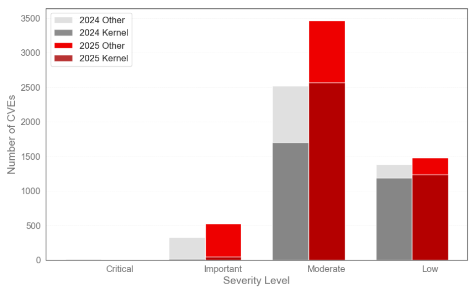bar chart showing Kernel versus non-kernel CVE 