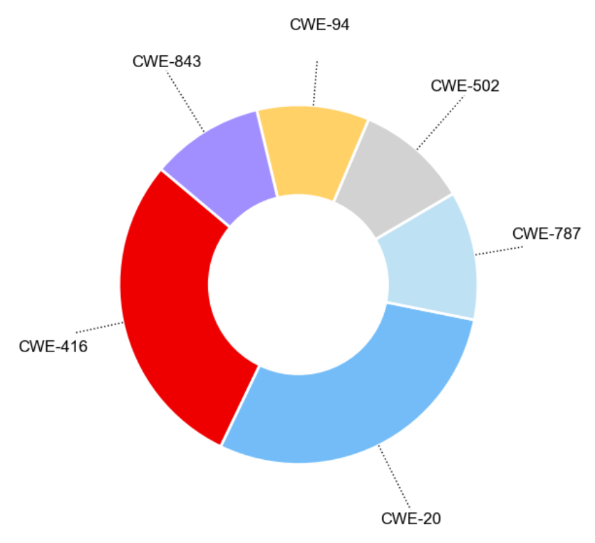circle graph displaying the All-time CWEs exploited in the wild (Red Hat historical dataset)