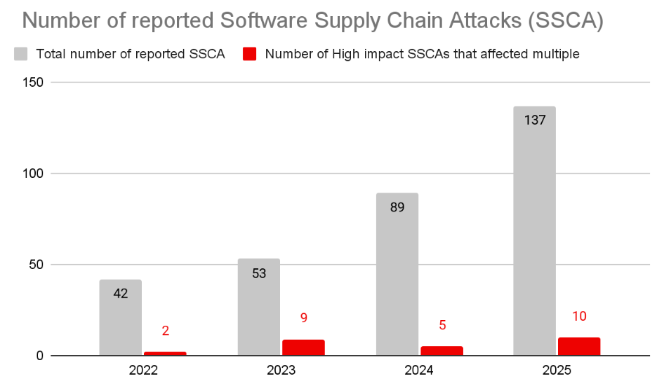 bar chart displaying the Reported supply chain attacks