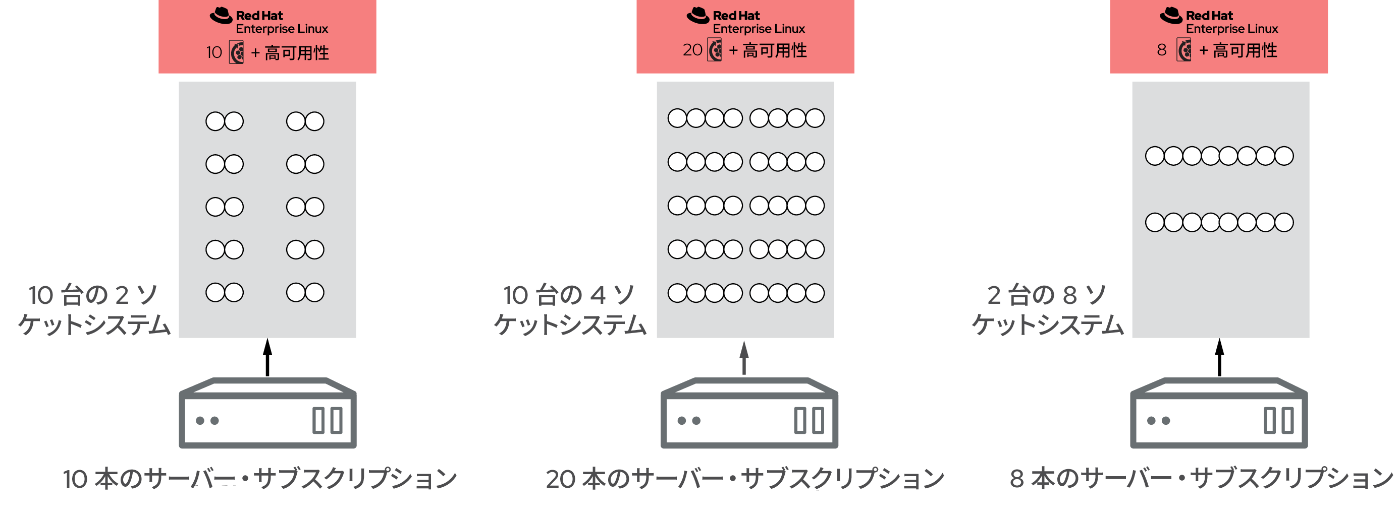 クリティカルな物理プロダクション環境向けのサブスクリプション数を表示