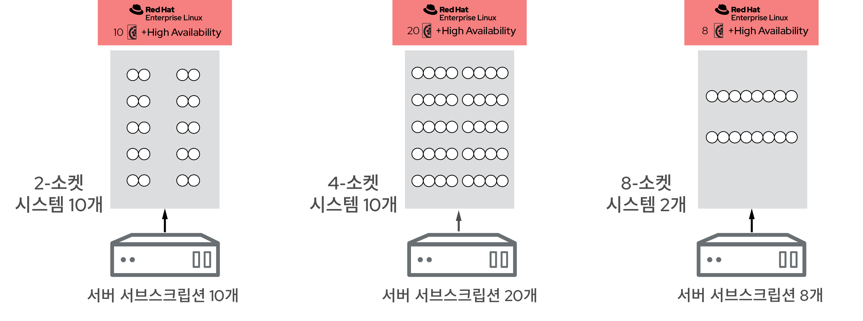 중요 물리 프로덕션 환경의 서브스크립션을 보여주는 그림