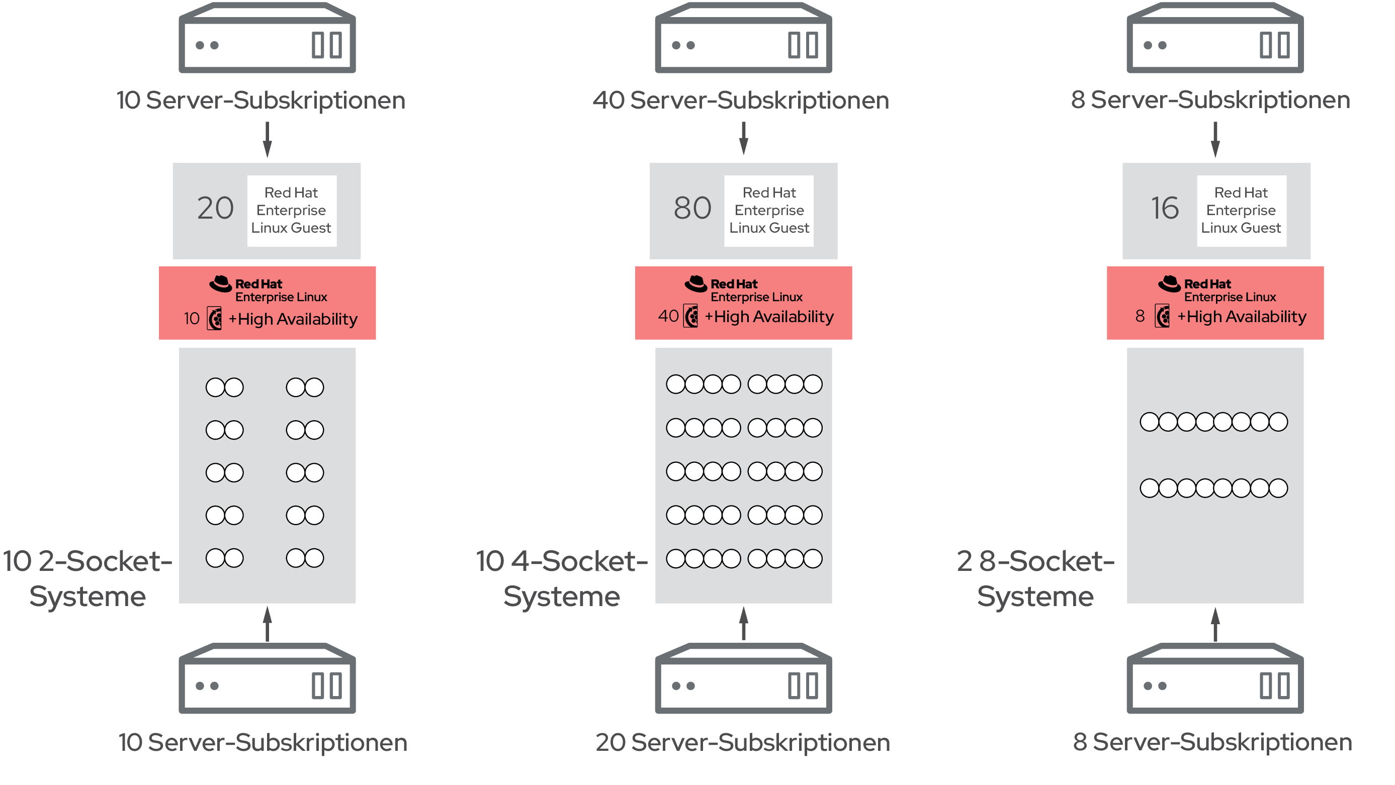 Anzahl der Red Hat Enterprise Linux Server Subskriptionen in einer virtuellen, kritischen Produktivumgebung