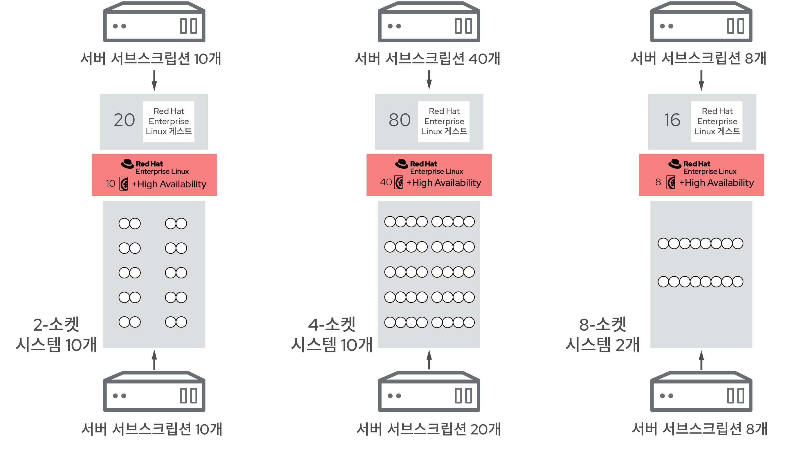 중요 가상 프로덕션 환경의 Red Hat Enterprise Linux Server 서브스크립션 수