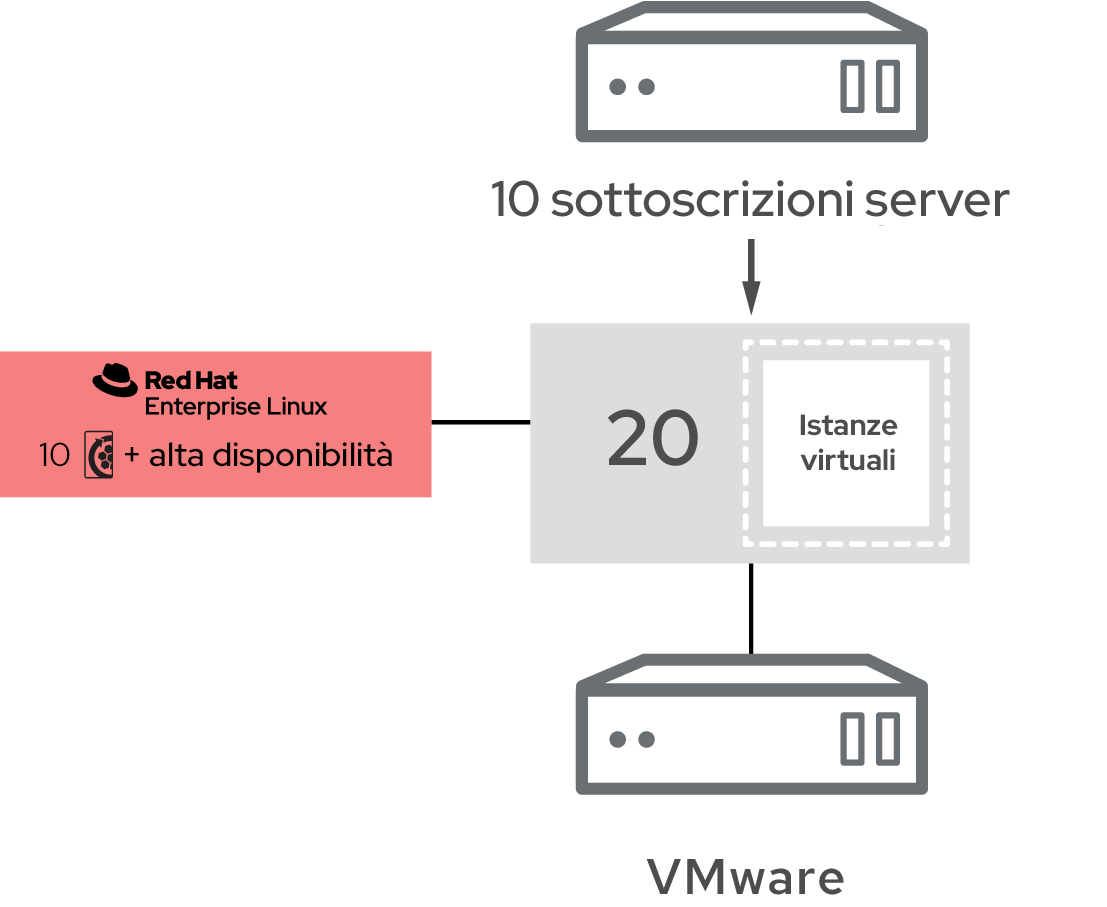 Numero di sottoscrizioni Red Hat Enterprise Linux Server su VMware