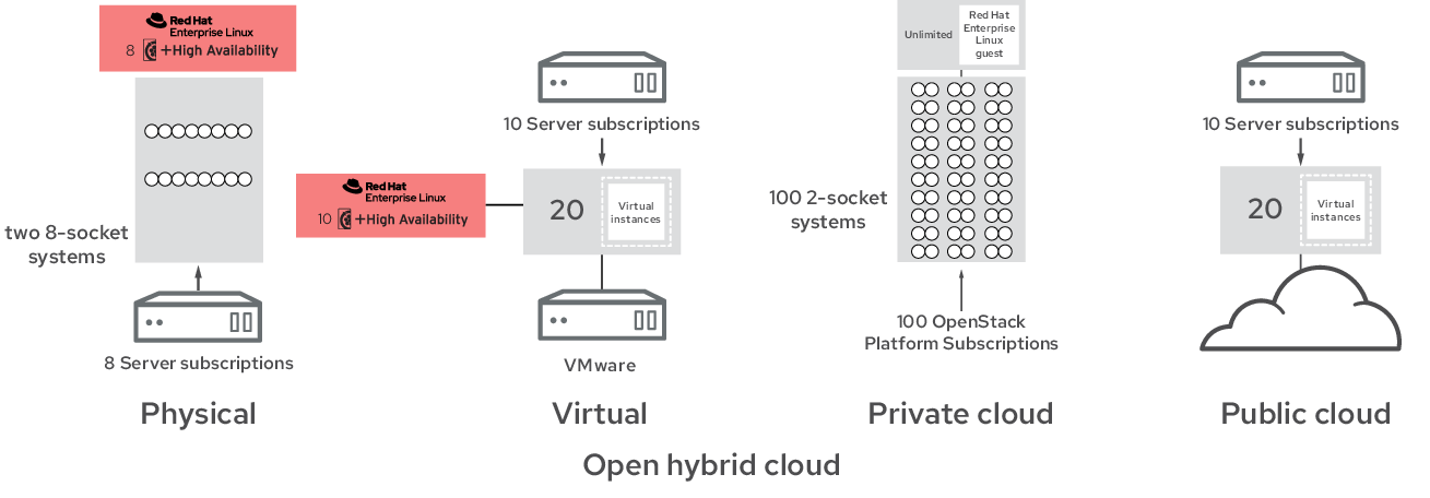 Figure 4. Open hybrid cloud production environment