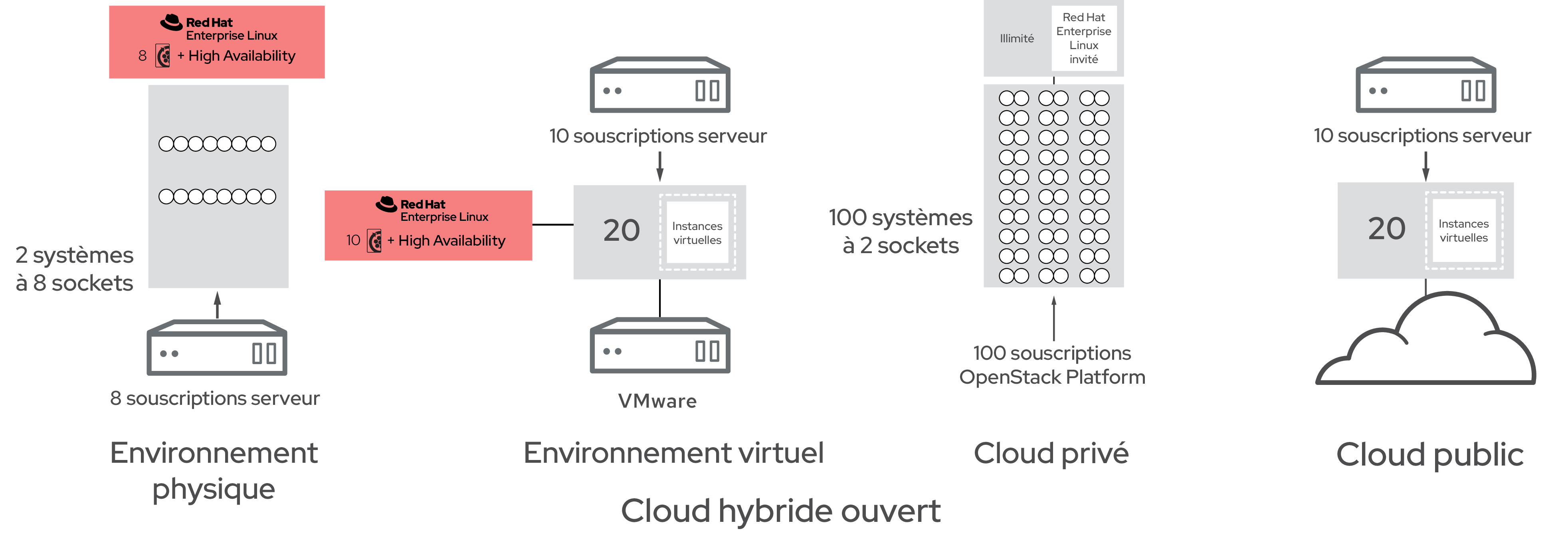 Nombre de souscriptions Red Hat Enterprise Linux Server dans un environnement de cloud hybride