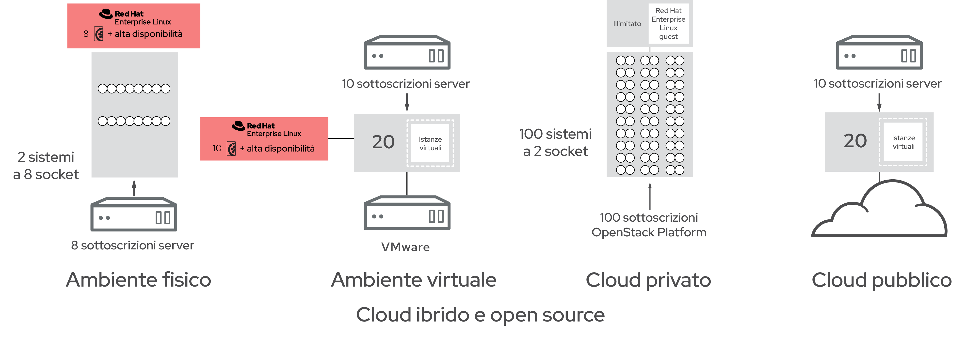 Numero di sottoscrizioni Red Hat Enterprise Linux Server in un ambiente di cloud ibrido