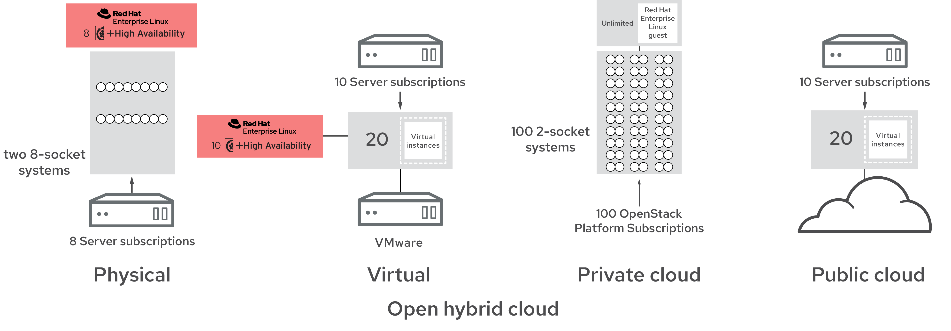 Number of Red Hat Enterprise Linux Server subscriptions in a hybrid cloud environment