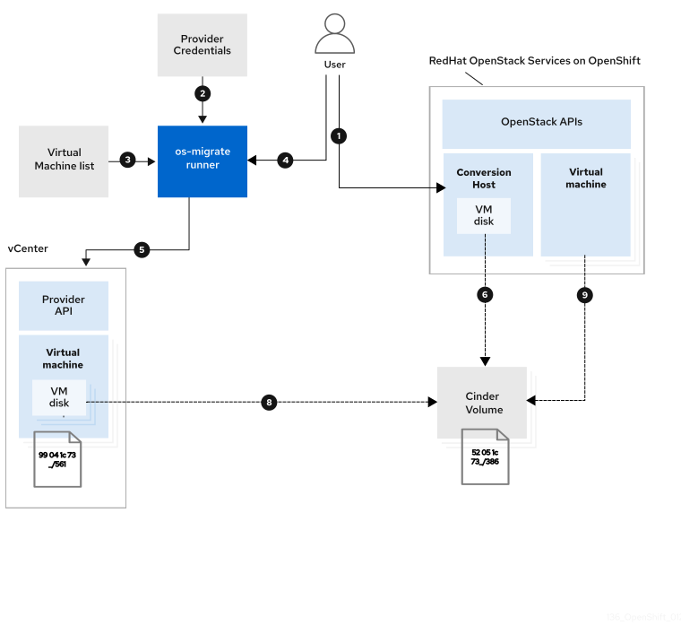 변경된 블록 추적을 사용하여 OpenShift에서 VMware에서 Red Hat OpenStack Services로 가상 머신의 웜 마이그레이션
