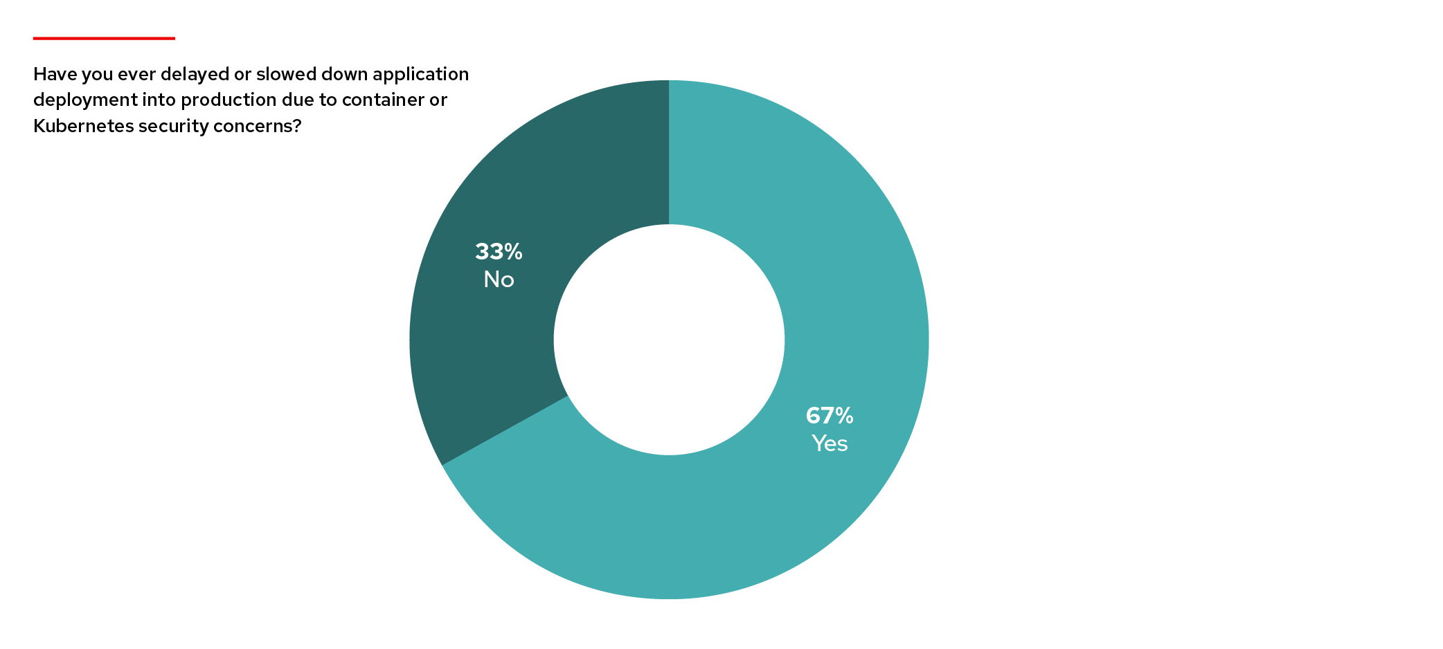 Chart: 67% answered yes to the question, Have you ever delayed or slowed down application development into production due to container or Kubernetes security concerns?