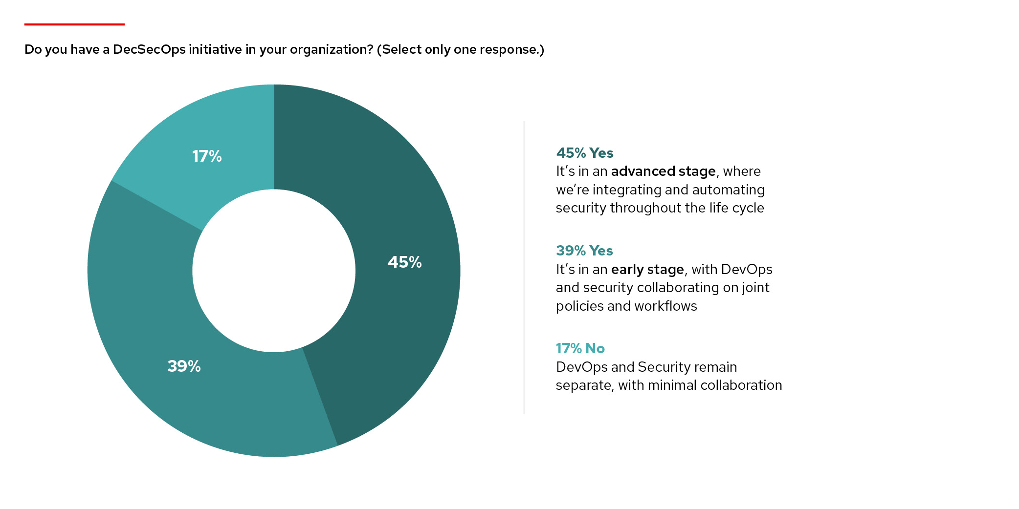 Chart: Do you have a DevSecOps initiative in your organization? (Select only one response.) 45% answered Yes, it’s in an advanced stage where we’re integrating and automating security throughout the life cycle. 39% answered Yes, it’s in an early stage, with DevOps and security collaborating on joint policies and workflows. 17% answered No, DevOps and Security remain separate, with minimal collaboration.