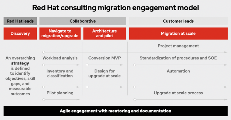 Figure 2: Red Hat Consulting migration engagement model