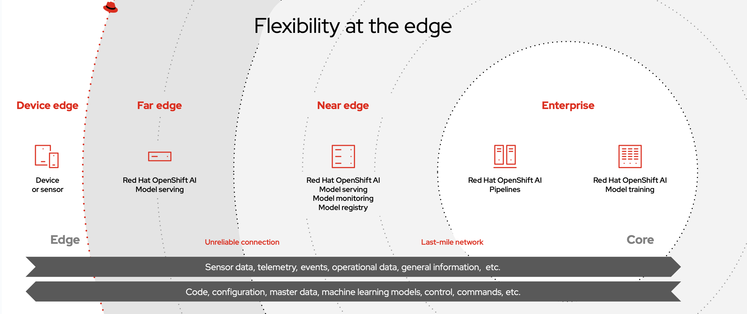 Figure 1. A visual description of the types of workloads at each point on the edge of the network.