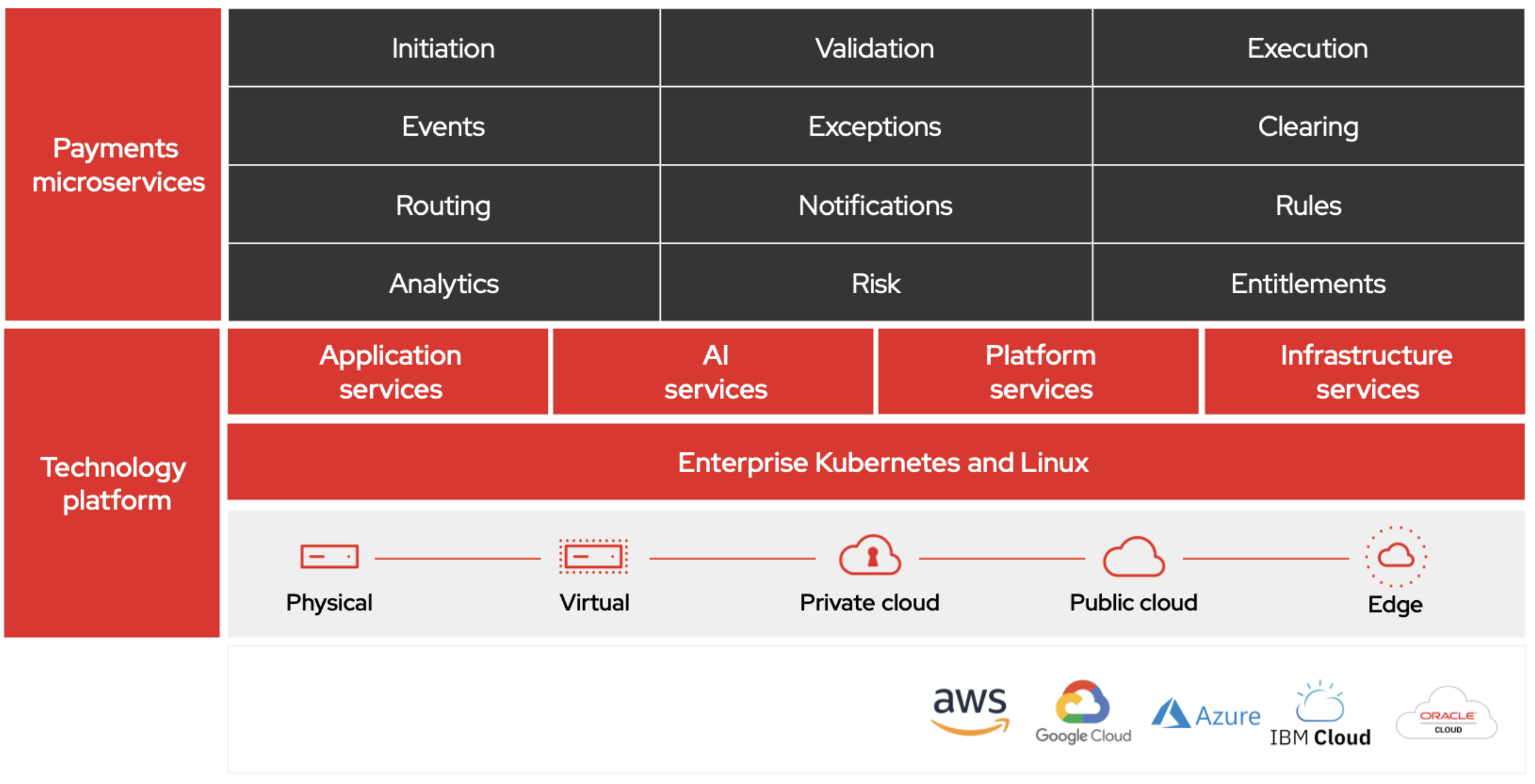 Figure 1: Red Hat’s modern approach to cloud-native payments.