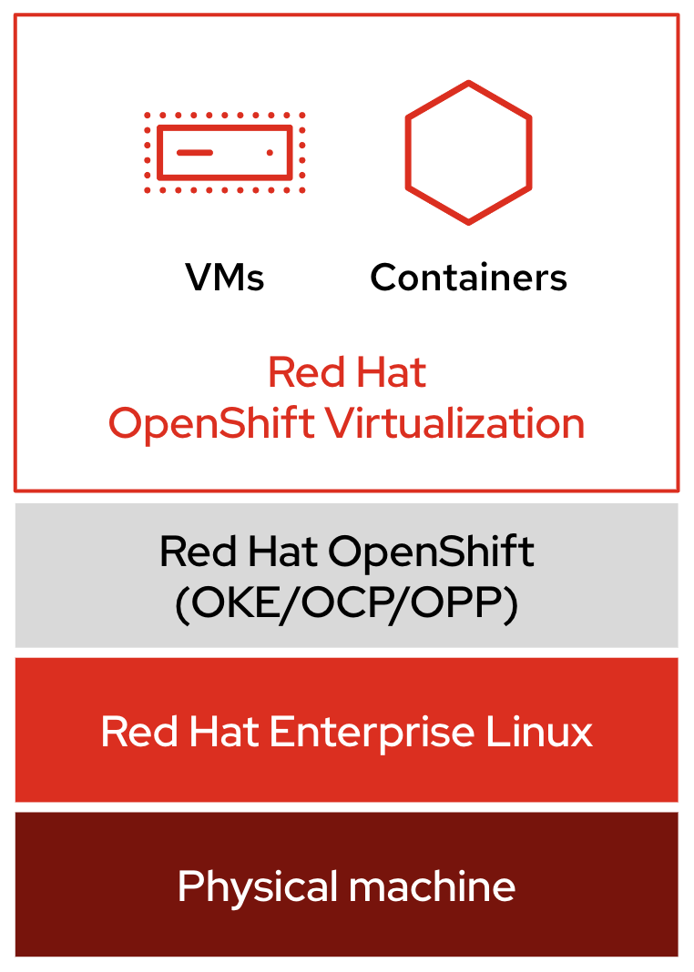Tech stack showing VMs and containers running on Red Hat OpenShift Virtualization on Red Hat OpenShift