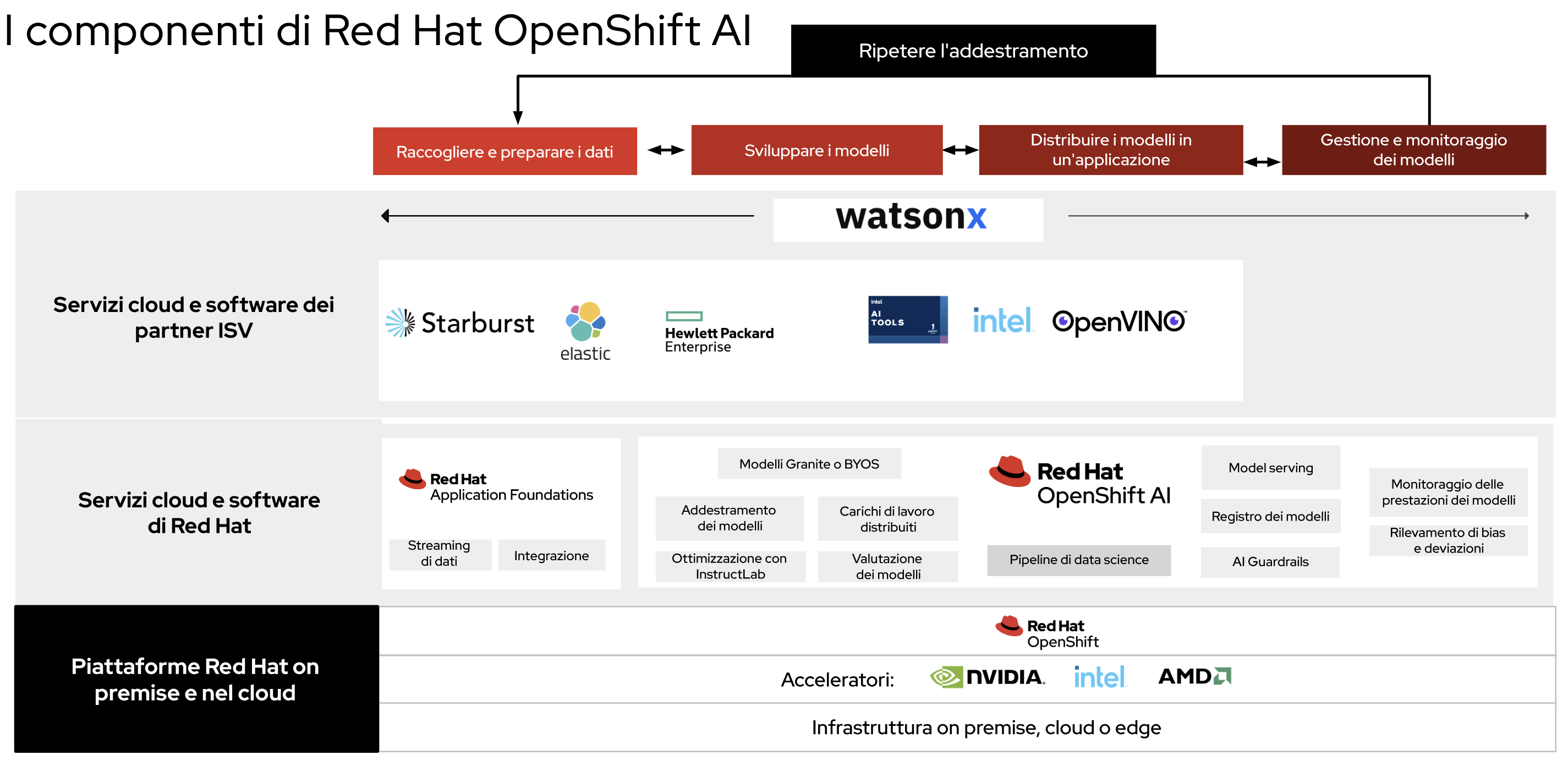La Figura 1 mostra i componenti di Red Hat OpenShift AI