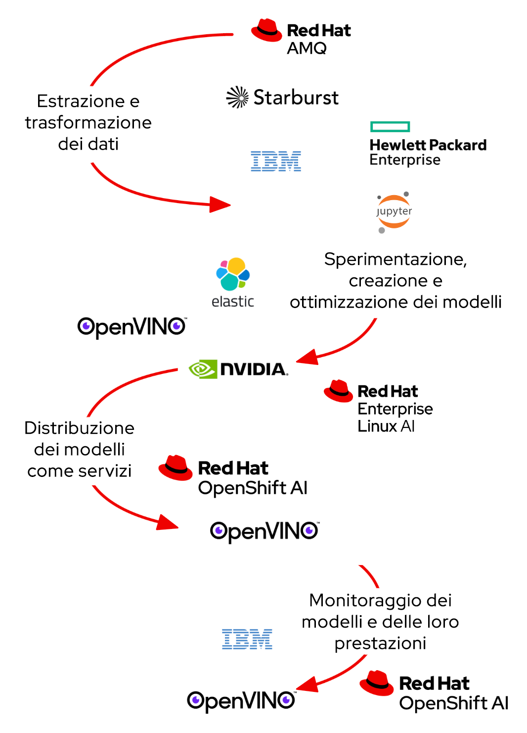 Figura 2. Il ciclo di vita standard per la realizzazione di un modello