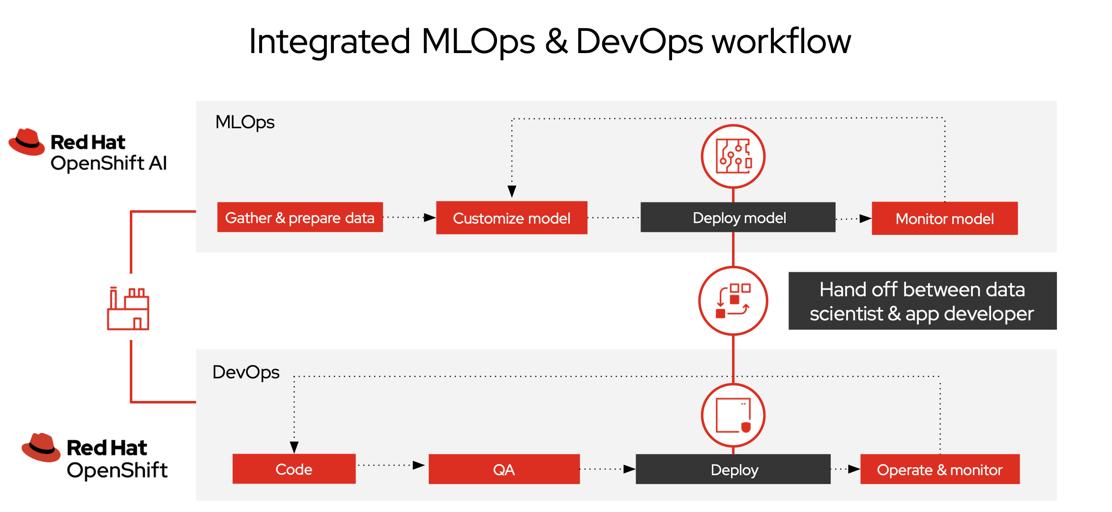 Figure 1. An overview of how to integrate MLOps and Devops workflow with Red Hat.