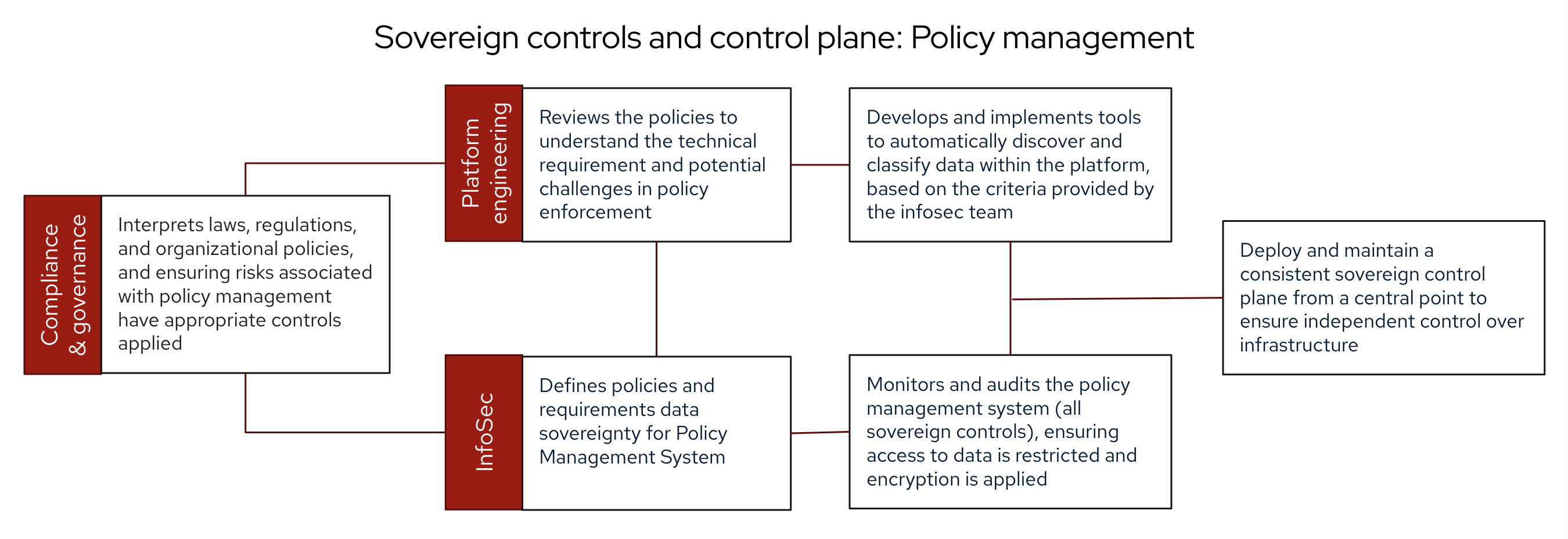 High-level workflow of sovereign control for policy management