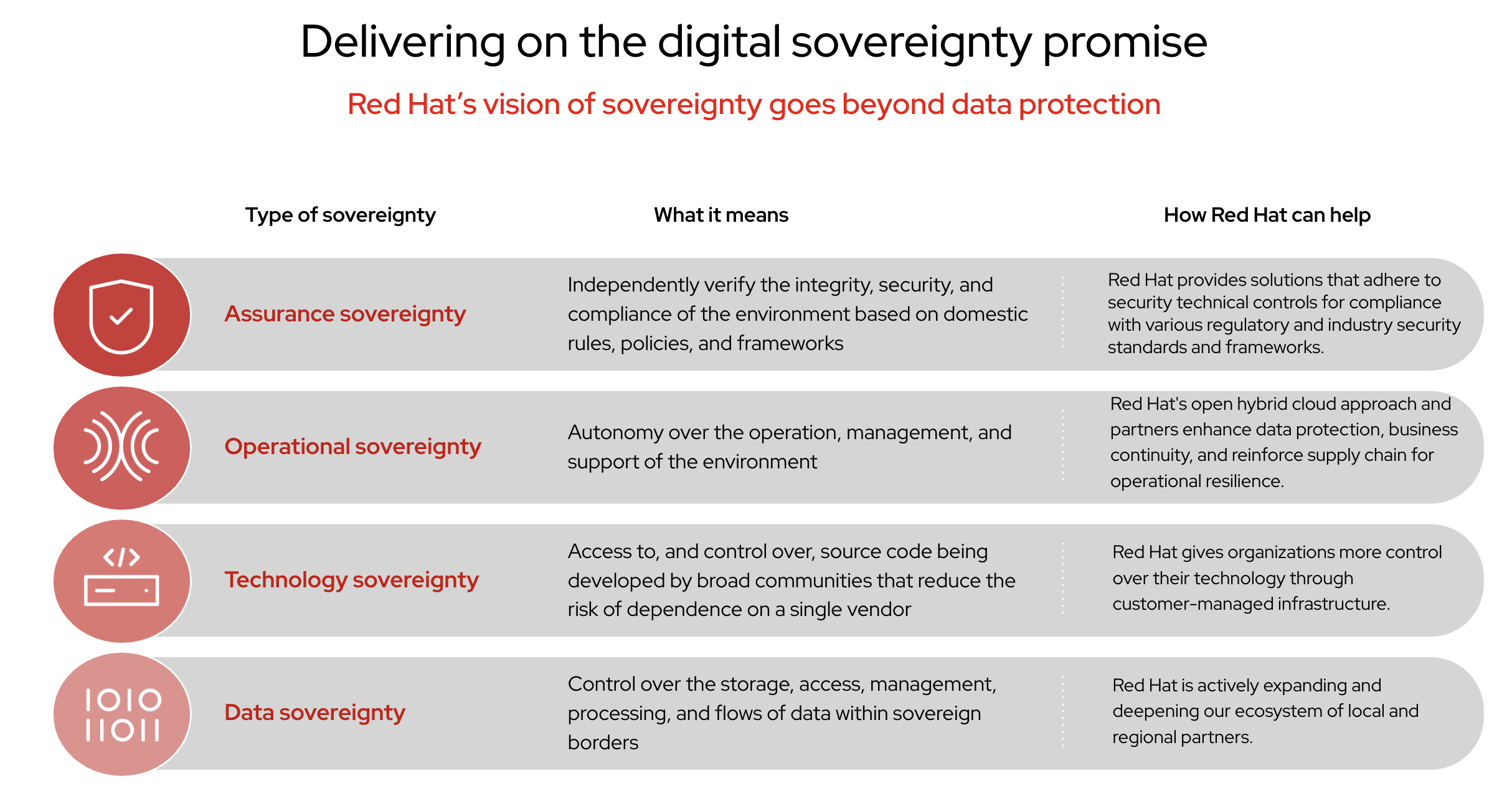 a framework for digital sovereignty, breaking it down into four distinct categories: Assurance, Operational, Technology, and Data sovereignty. For each category, the chart defines its meaning and explains how Red Hat's products and services can help organizations achieve it.